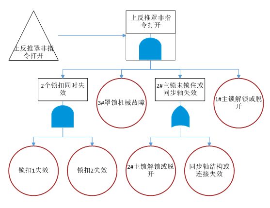 上反推罩非指令打開(kāi)故障子樹(shù)