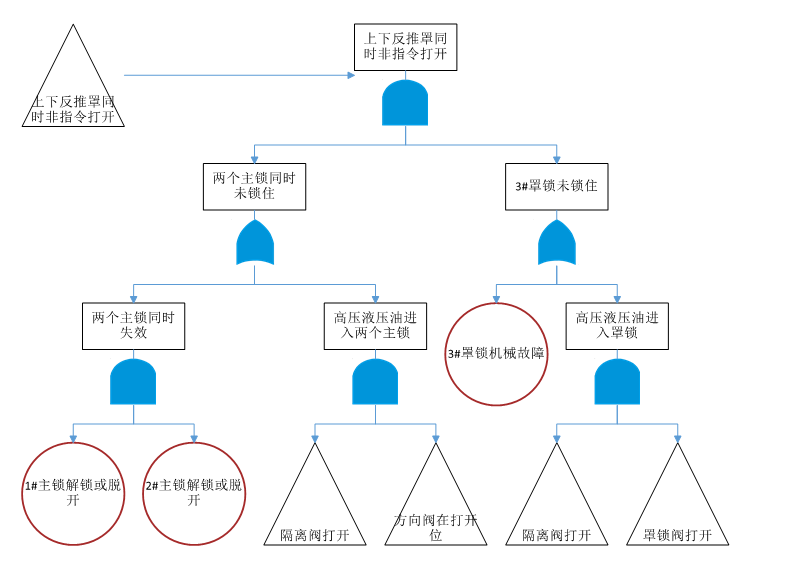 上下反推罩同時(shí)非指令打開(kāi)故障子樹(shù)