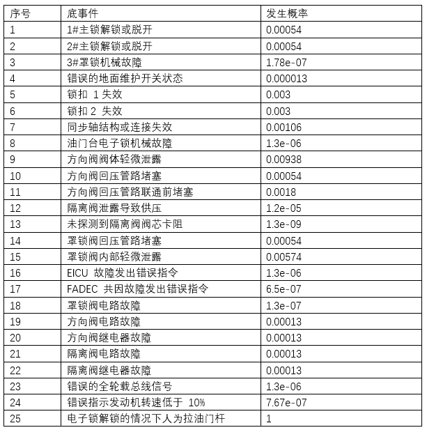 反推力裝置故障樹(shù)底事件及發(fā)生概率