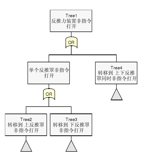 R公司FTA軟件創(chuàng)建的故障樹(shù)