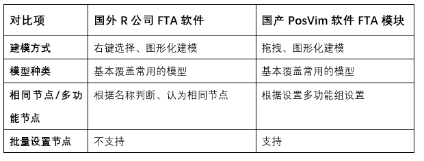 兩個(gè)軟件的FTA功能對(duì)比