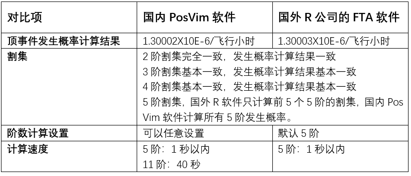 兩個(gè)軟件的FTA計(jì)算結(jié)果對(duì)比