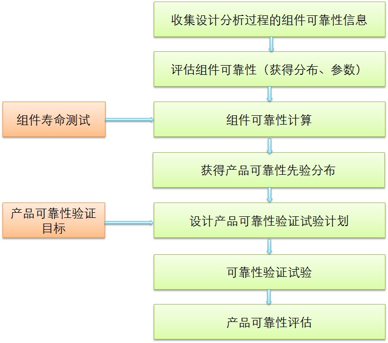 可靠性驗(yàn)證試驗(yàn)