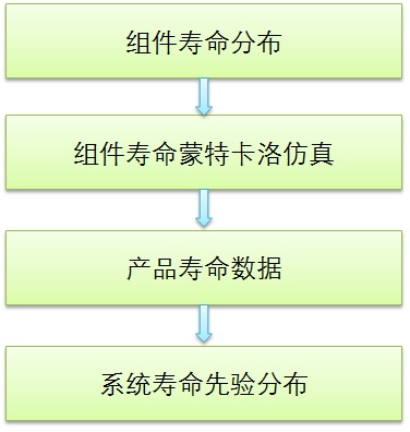 可靠性驗(yàn)證試驗(yàn)