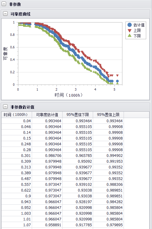 飛機擋風(fēng)玻璃故障數(shù)據(jù)混合威布爾分析