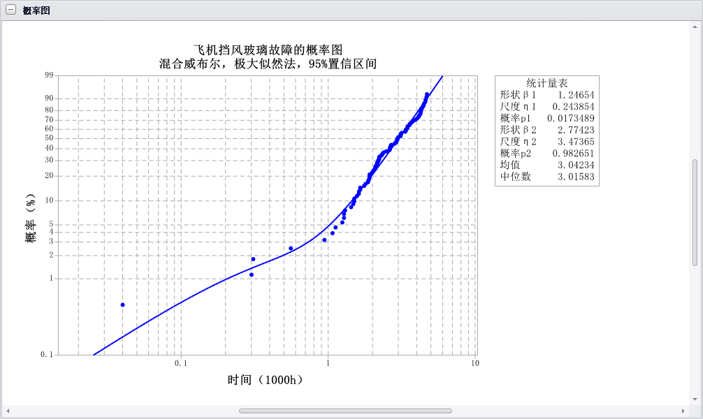 飛機擋風(fēng)玻璃故障數(shù)據(jù)混合威布爾分析